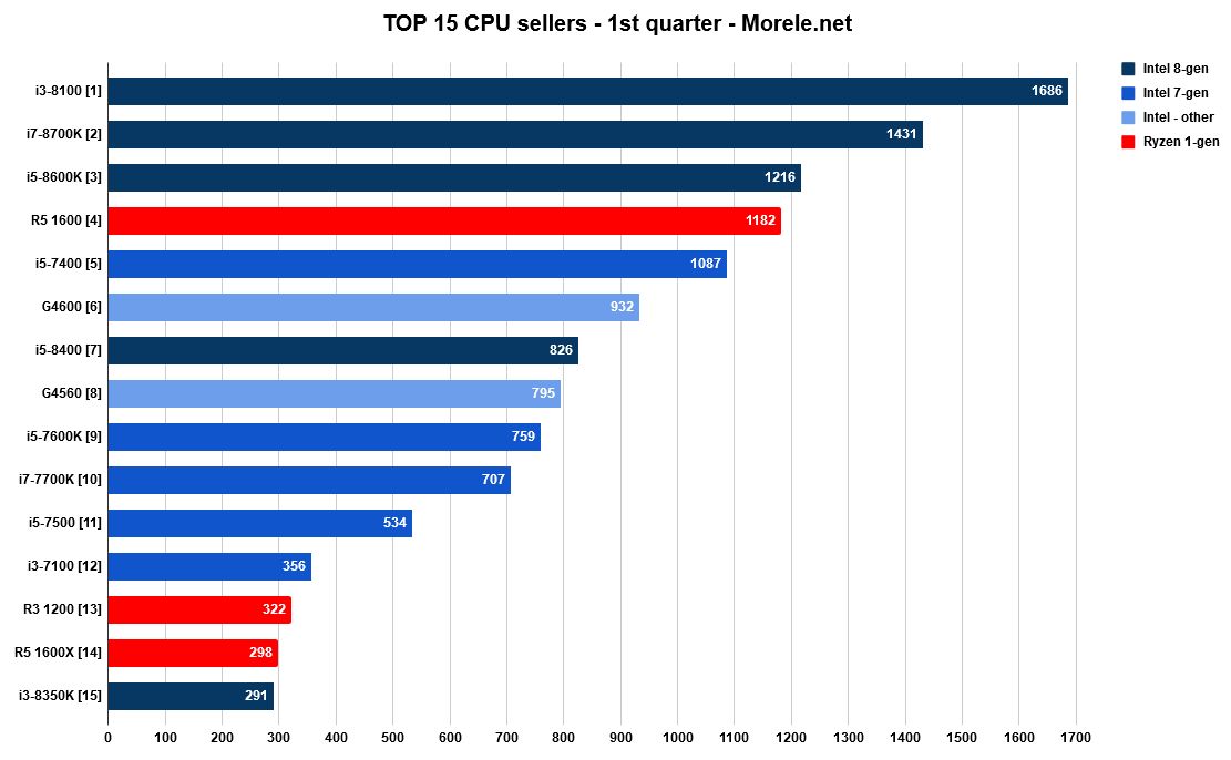 Intel vs AMD - sprzedaż procesorów w sklepie Morele.net w Q1 2018