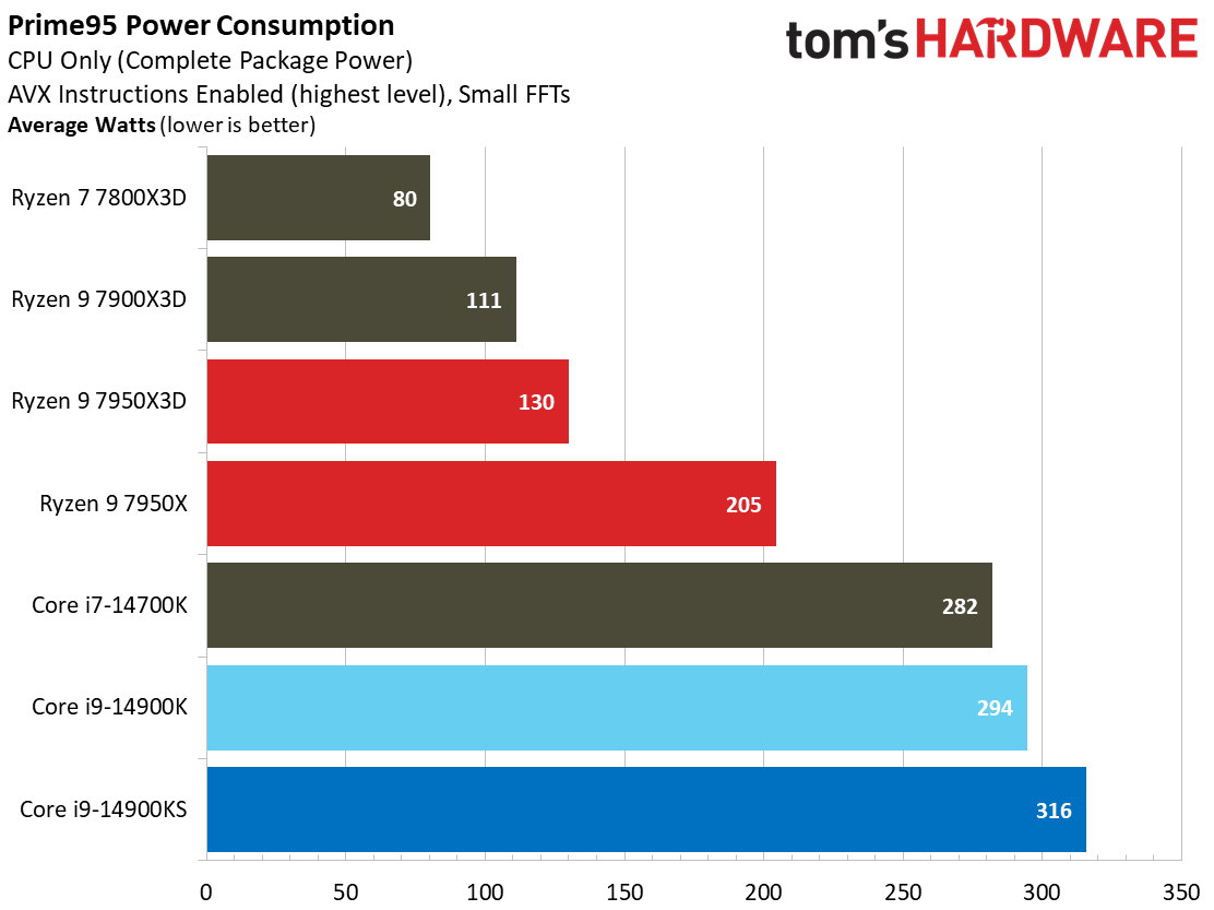 Intel Core i9-14900KS - pobór mocy