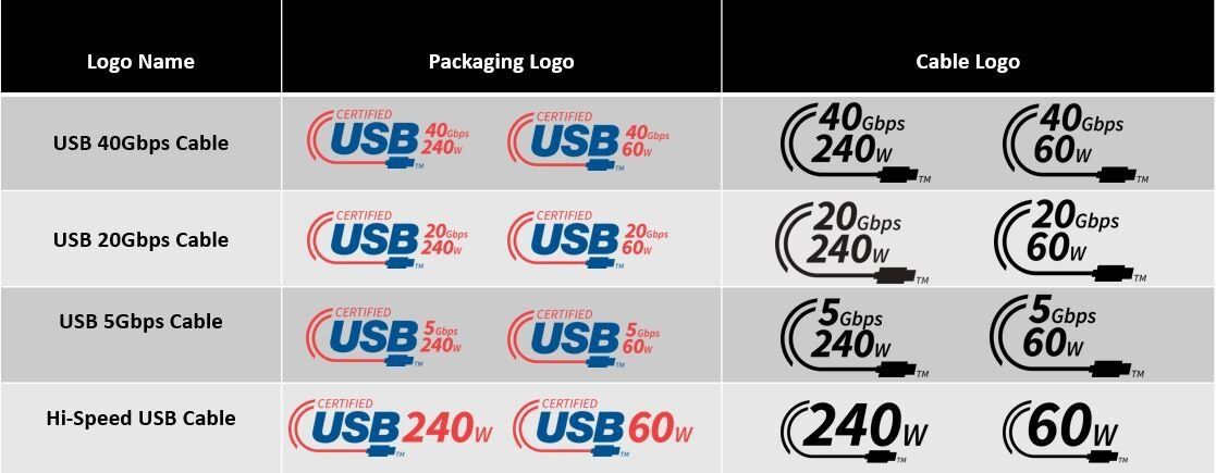 Nowe oznaczenia przewodów USB