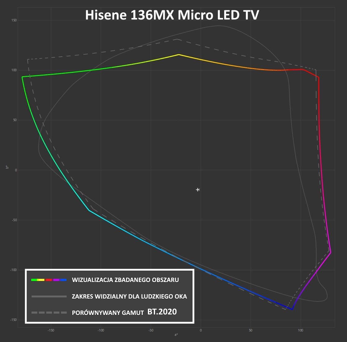 Hisense 136MX Micro LED - gamut BT.2020