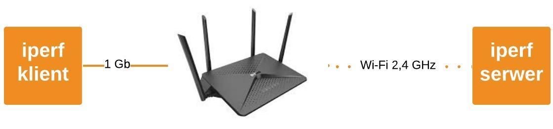 Schemat logiczny połączenia w teście sieci 2,4GHz