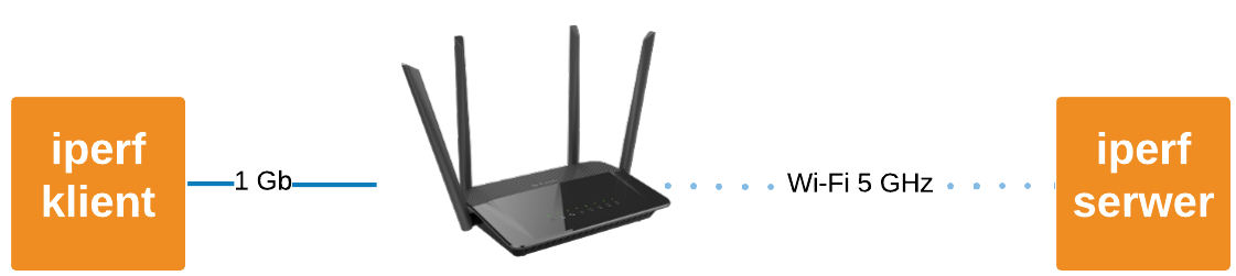 Schemat logiczny sieci podczas testu 5 GHz