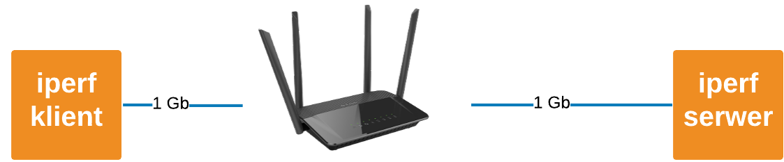 Schemat logiczny sieci w trakcie testu portów gigabitowych