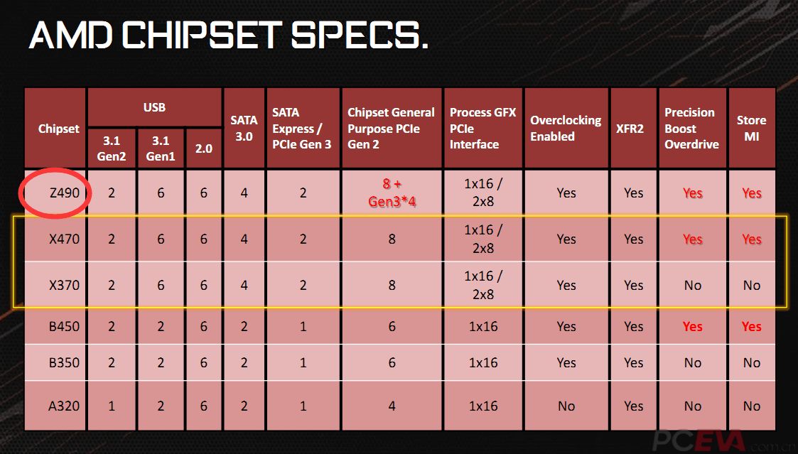 AMD Z490