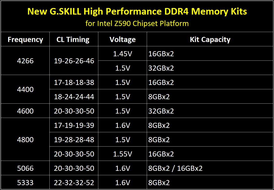 G.Skill - konfiguracje pamięci DDR4 RAM pod Z590
