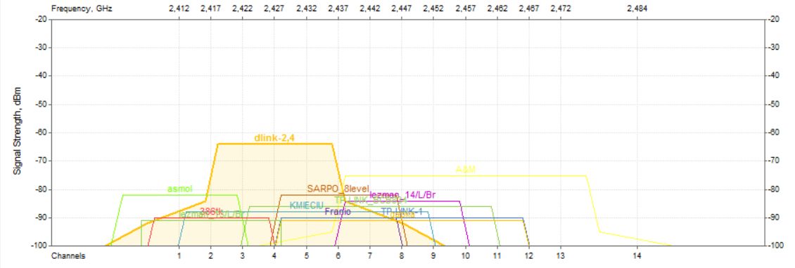 Wysycenie sieci 2,4 GHz