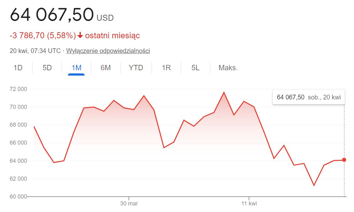 Kurs Bitcoin