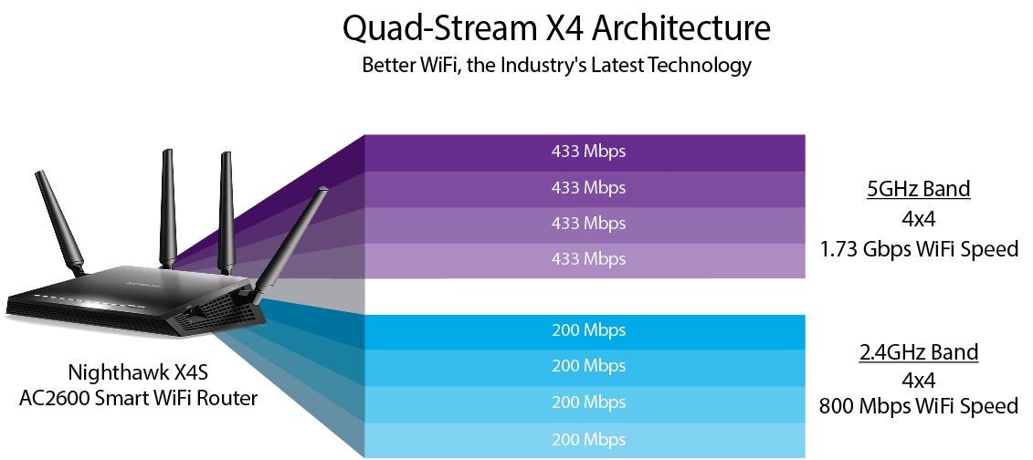 Netgear R7800 MU-MIMO