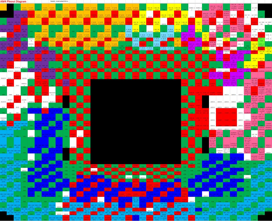 Diagram pinów AMD AM4
