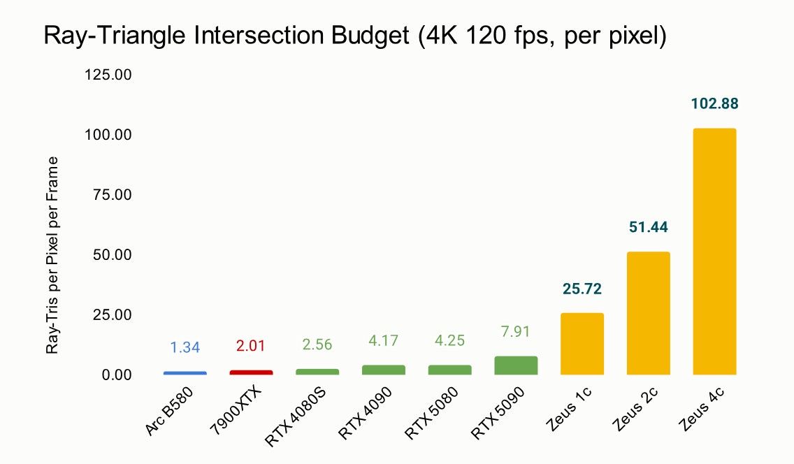 Bolt Zeus - wydajność karty graficznej