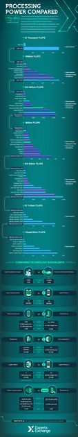 Moc obliczeniowa smartwatchy, smartfonów, konsol i superkomputerów - infografika