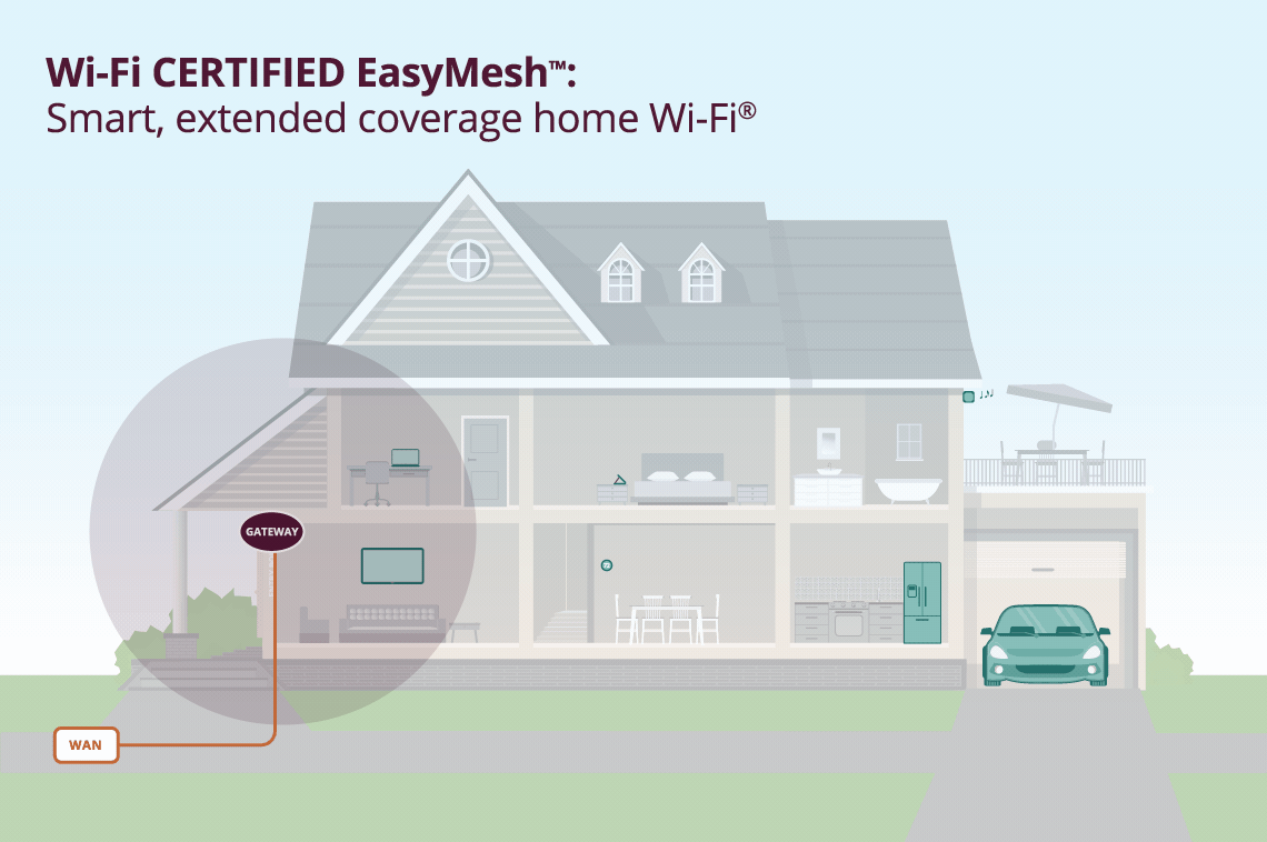 EasyMesh Wi-Fi