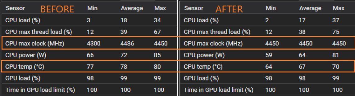 AMD Ryzen 7 5800X3D - temperatury