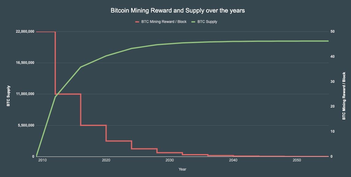Halving Bitcoina