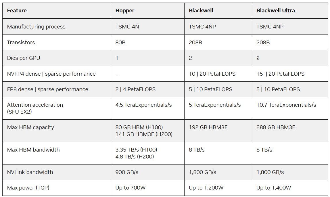 NVIDIA Hopper, Blackwell i Blackwell Ultra - porównanie