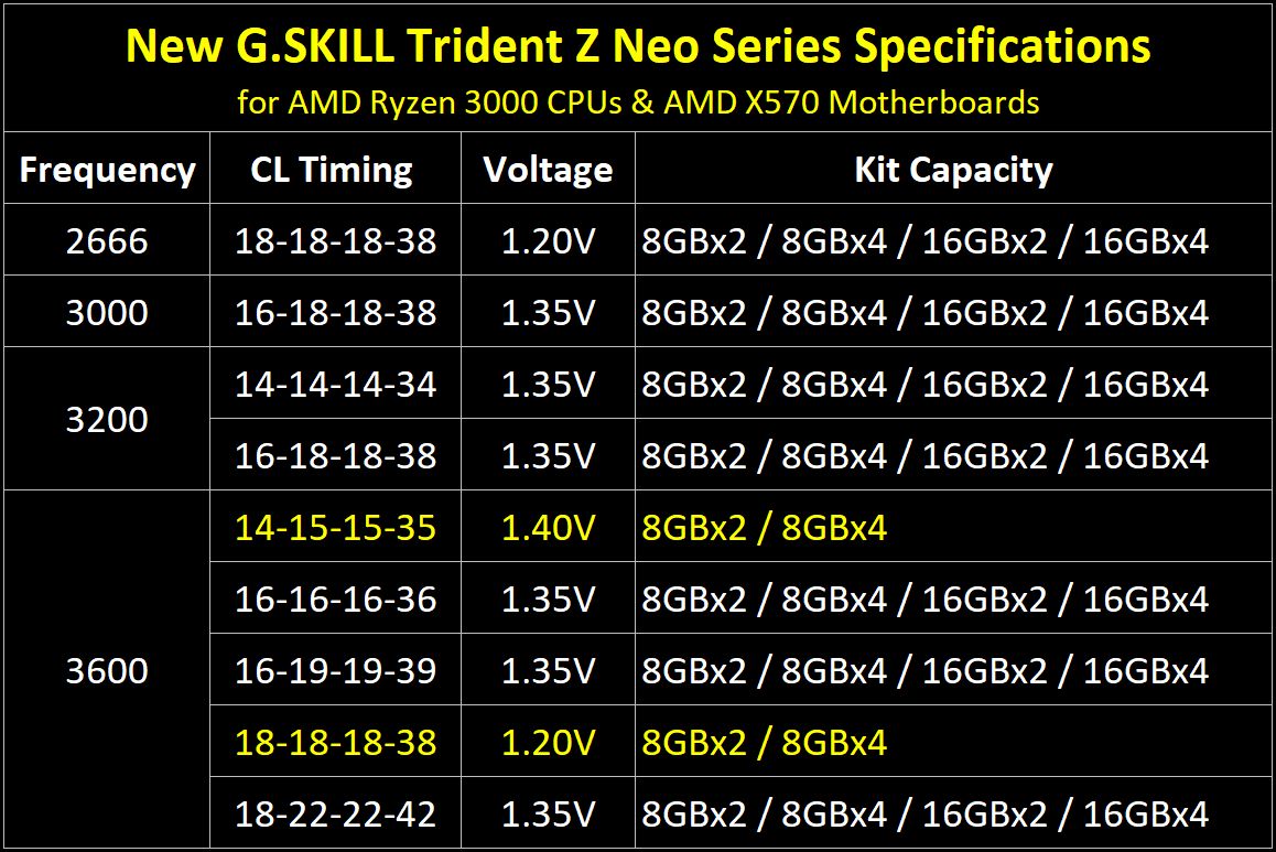G.Skill Trident Z Neo - specyfikacja