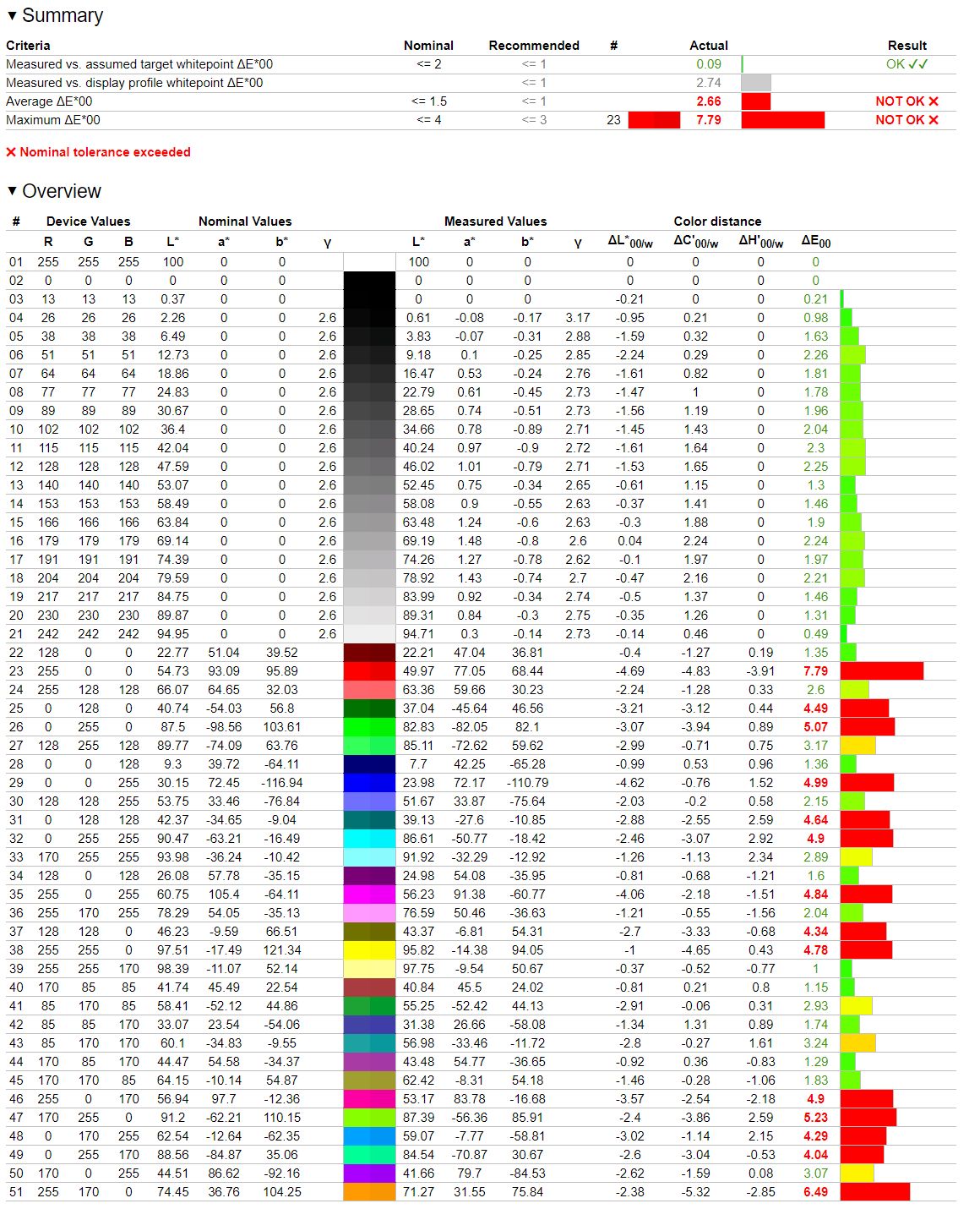 Hisense A85H - weryfikacja odwzorowania DCI-P3 - profil film-dzien