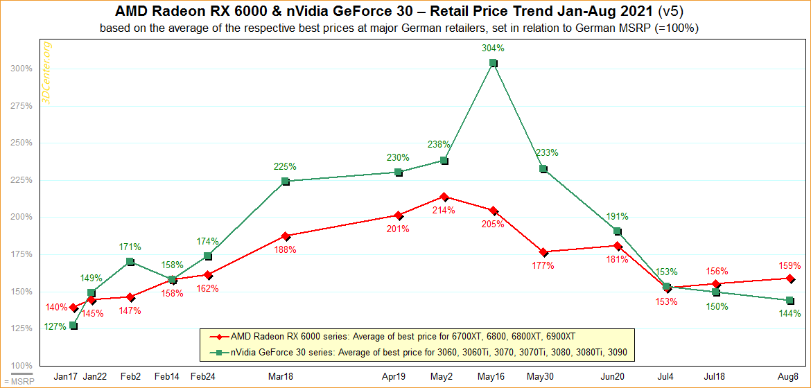 Ceny kart graficznych AMD Radeon i Nvidia GeForce
