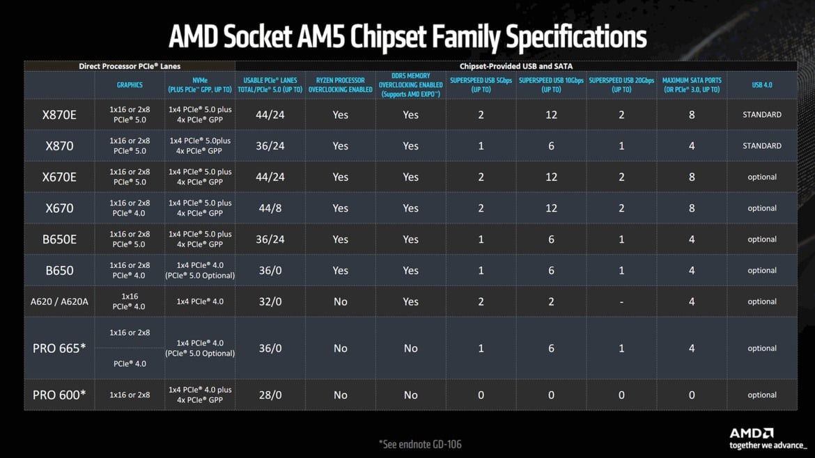 Porównanie chipsetów AMD AM5