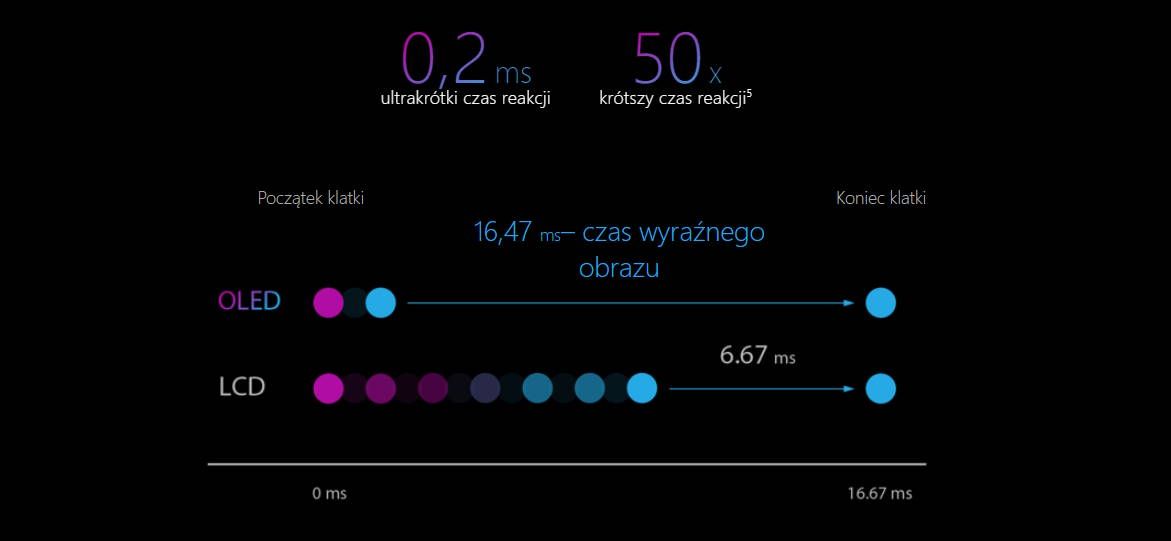 ASUS OLED - szybkość matrycy