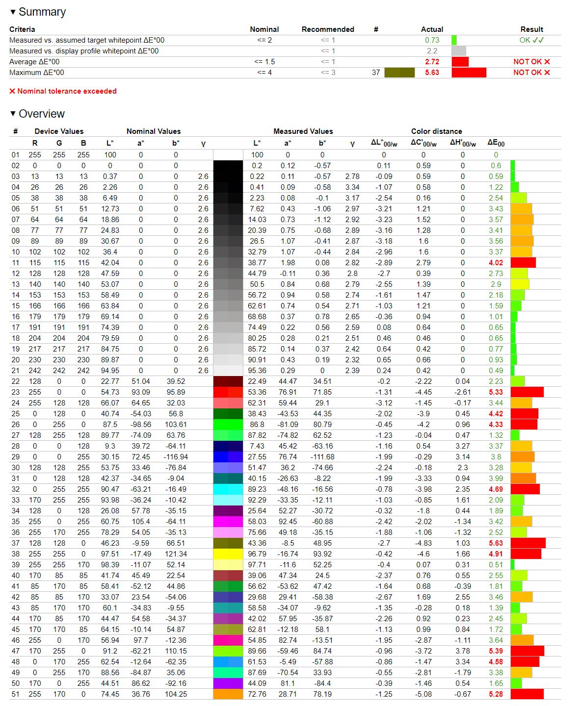 Samsung Neo QLED QN95B - weryfikacja odwzorowania DCI-P3 - tryb filmowy