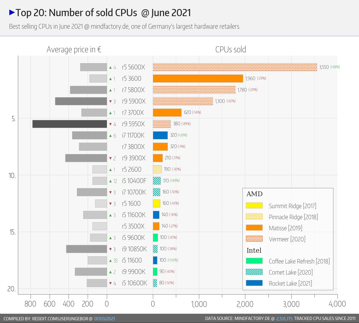 Intel vs AMD - sprzedaż procesorów w czerwcu 2021