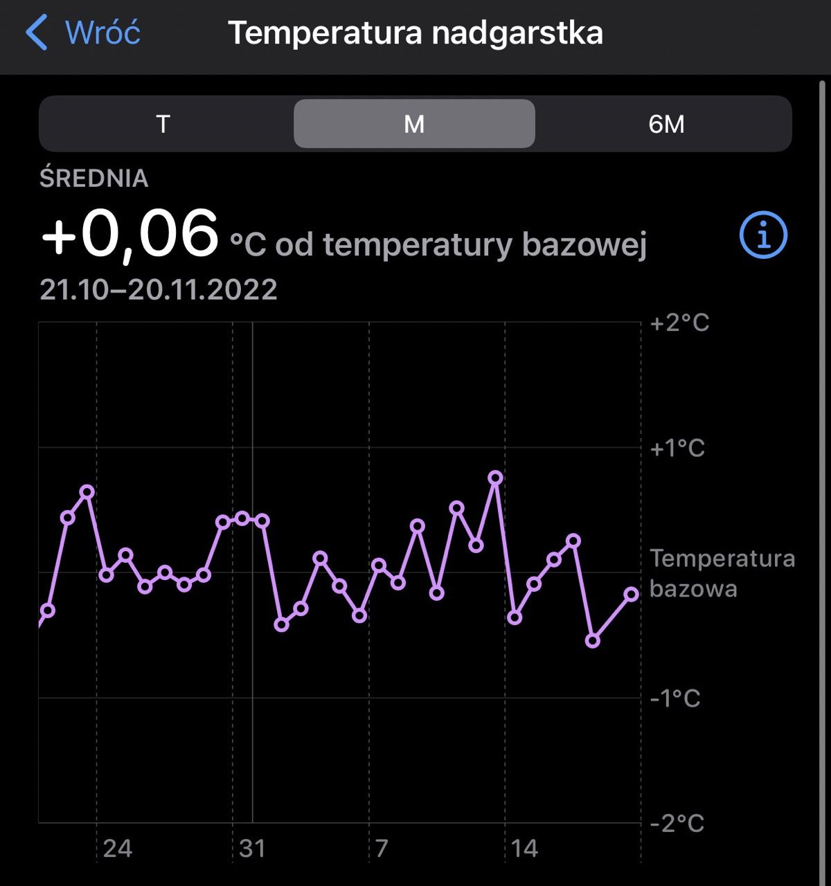 Apple Watch pomiar temperatury