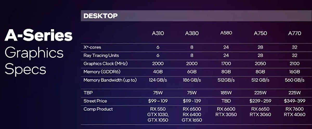 Intel ARC A580 - specyfikacja