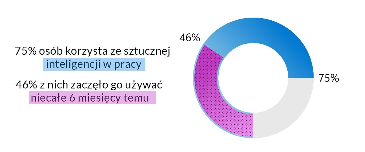 Ile osób używa AI w pracy
