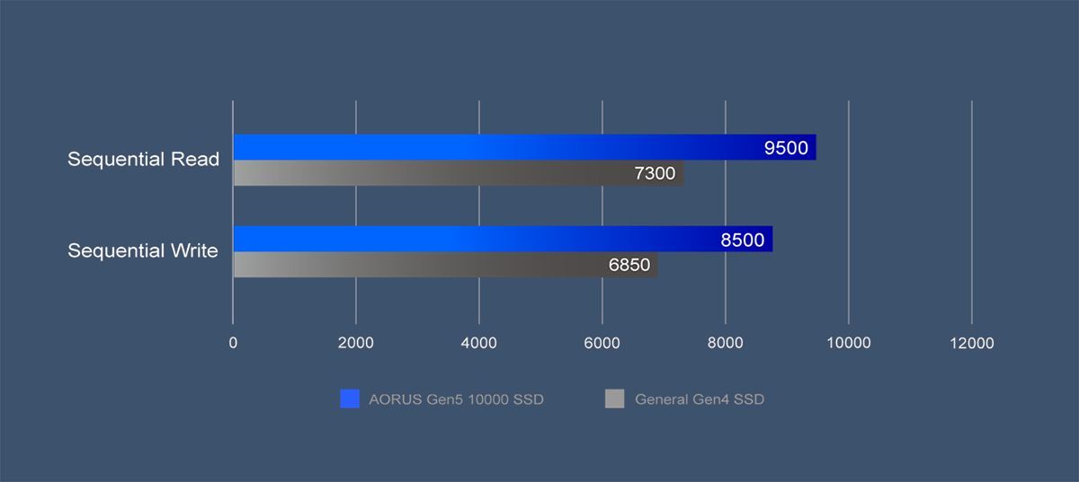 Gigabyte Aorus Gen5 10000