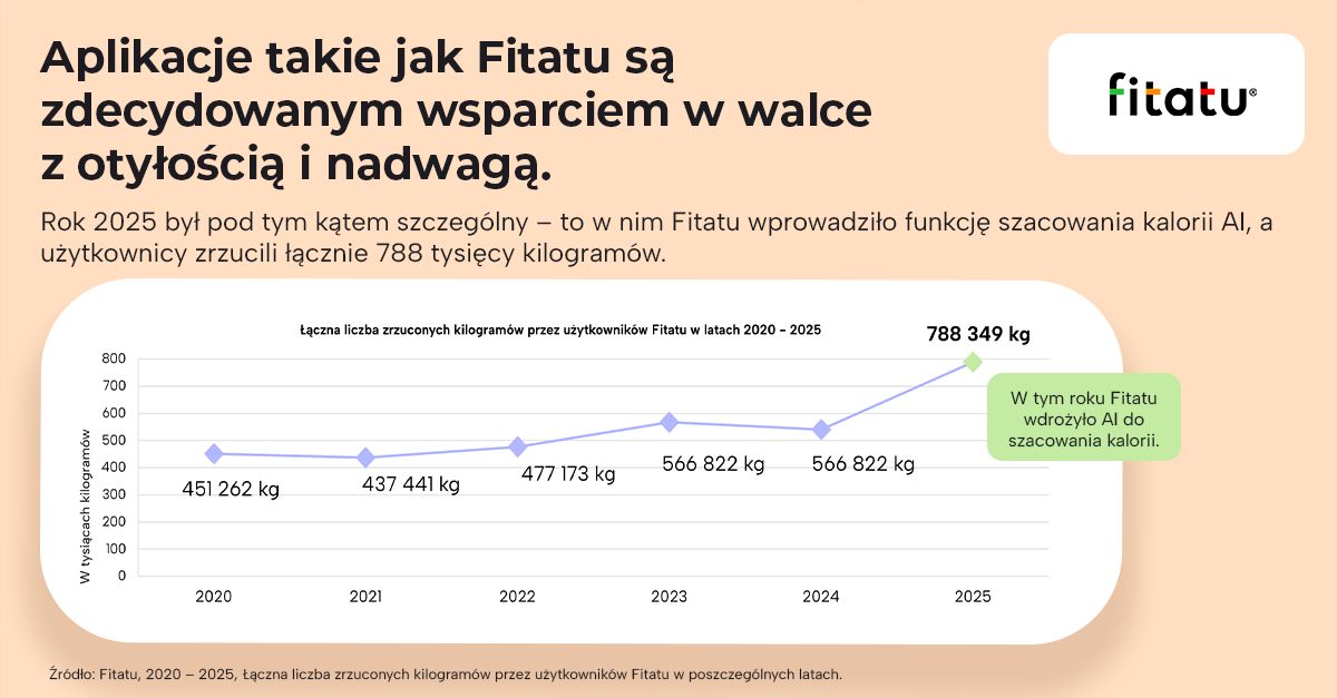 Tyle kilogramów schudli użytkownicy Fitatu