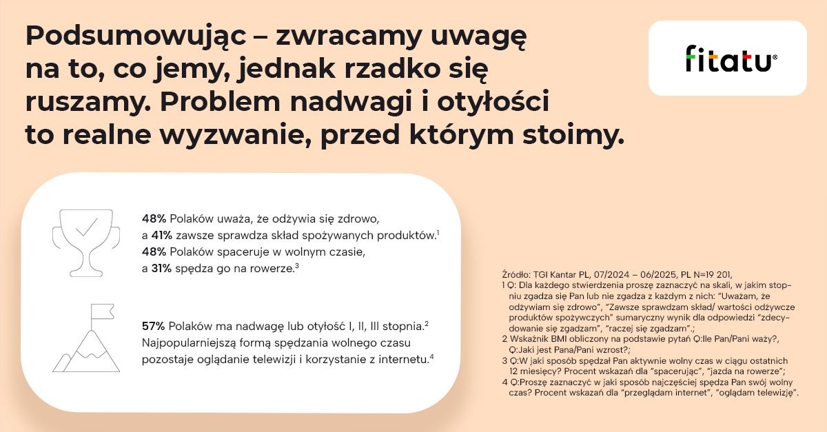 Nawyki Polaków z badania Kantar dla Fitatu