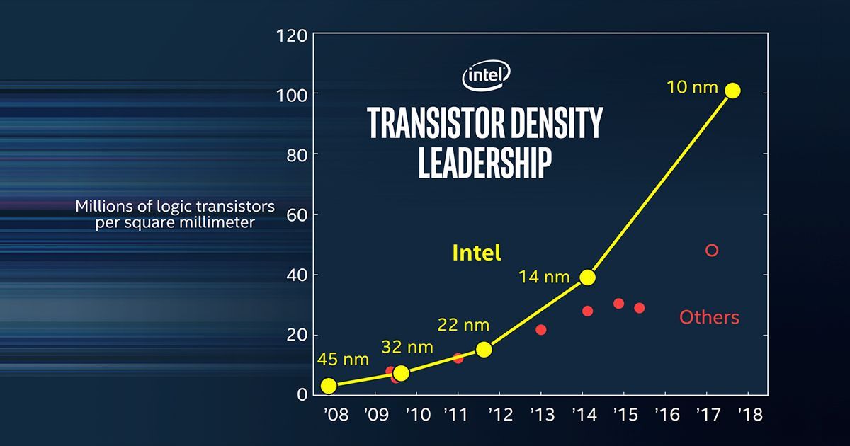 Intel litografia - plany