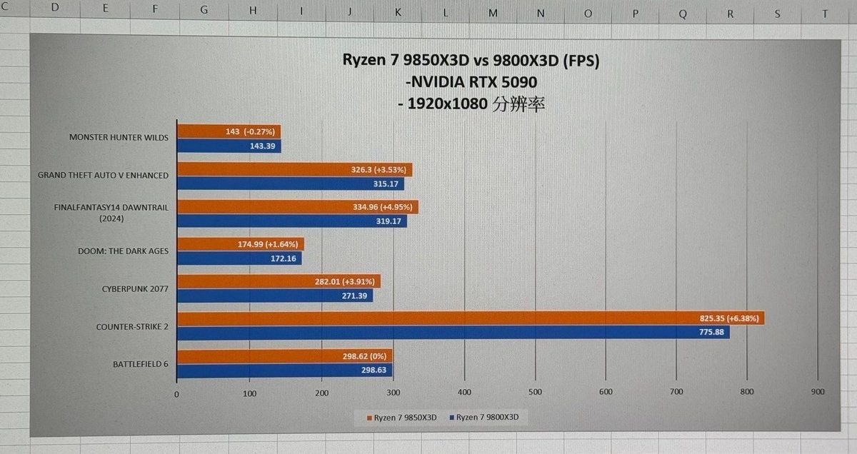 AMD Ryzen 7 9850X3D vs AMD Ryzen 7 9800X3D - wydajność w grach