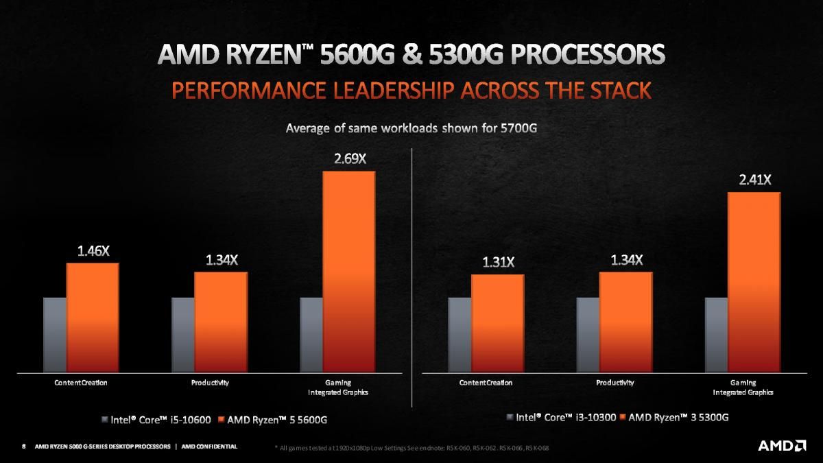 AMD Ryzen 5 5600G i Ryzen 3 5300G - wydajność