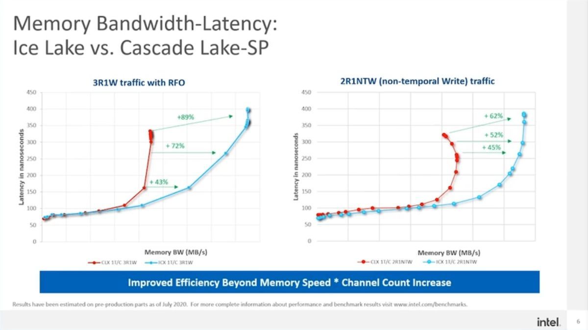 Intel Ice Lake-SP - wydajność procesorów