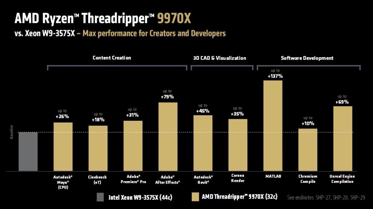 AMD Ryzen Threadripper 9970X vs Intel Xeon W9-3575X