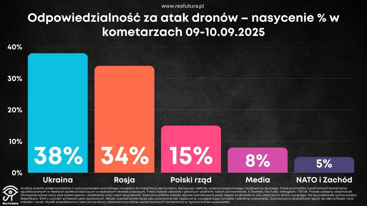 Grafika "Odpowiedzialność za atak dronów - komentarze w SM"