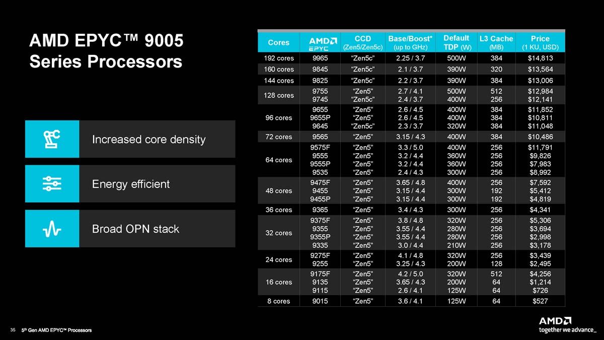 AMD Epyc 9005