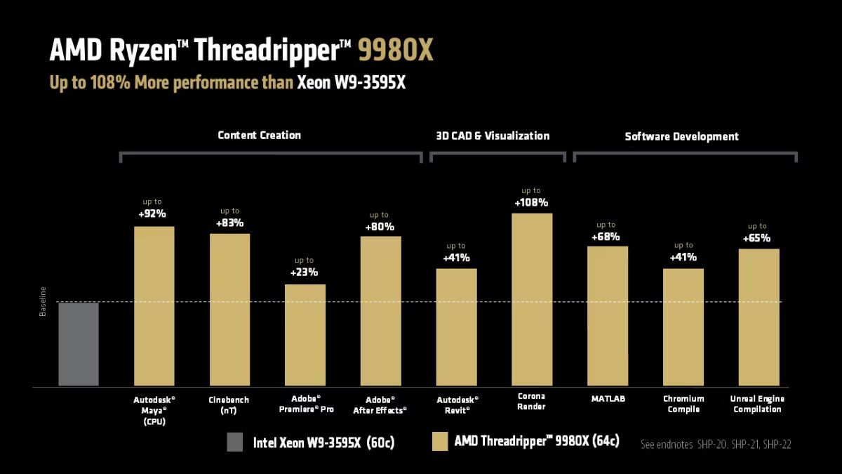 AMD Ryzen Threadripper 9980X vs Intel Xeon W9-3595X