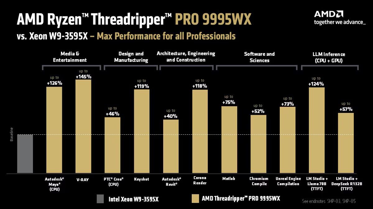 AMD Ryzen Threadripper PRO 9995WX vs Intel Xeon W9 3595X - wydajność