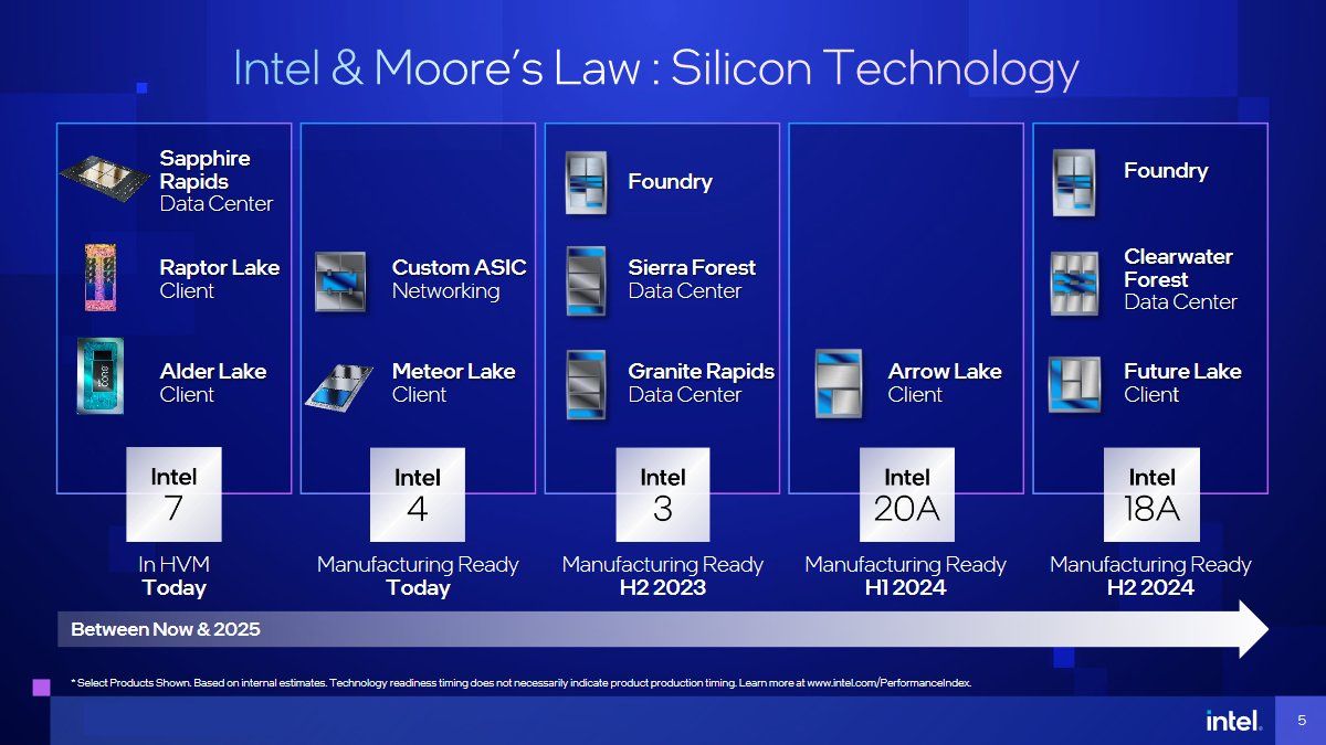 Intel - plany wydawnicze procesorów