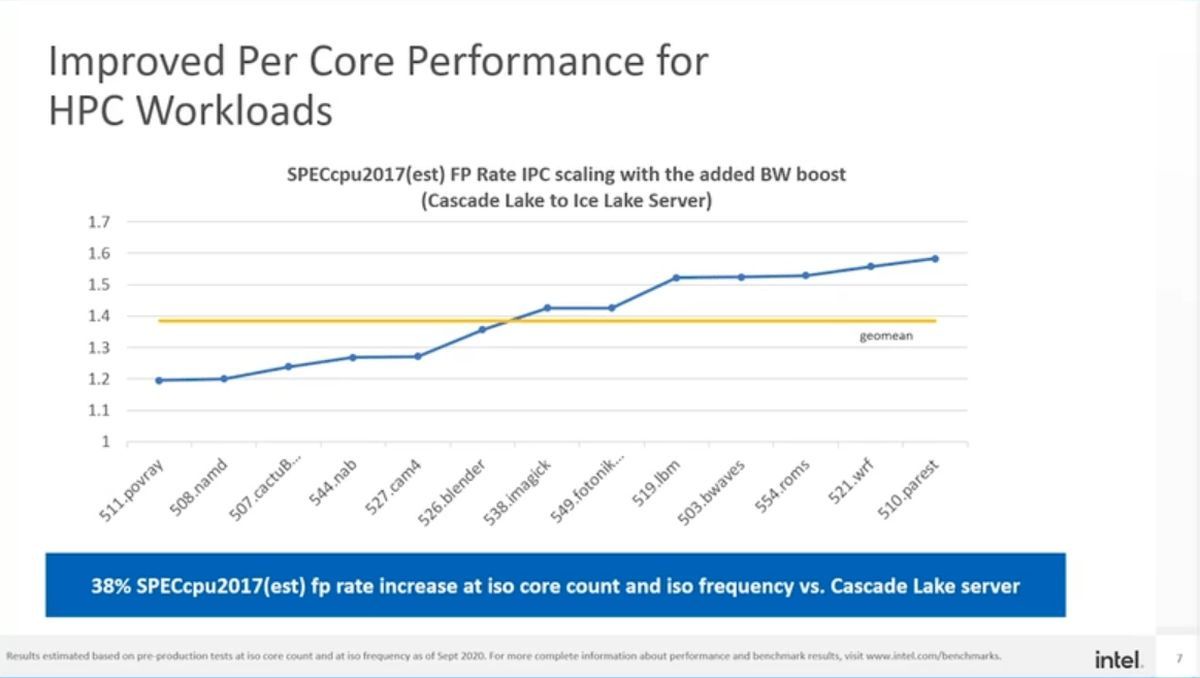 Intel Ice Lake-SP - wydajność procesorów