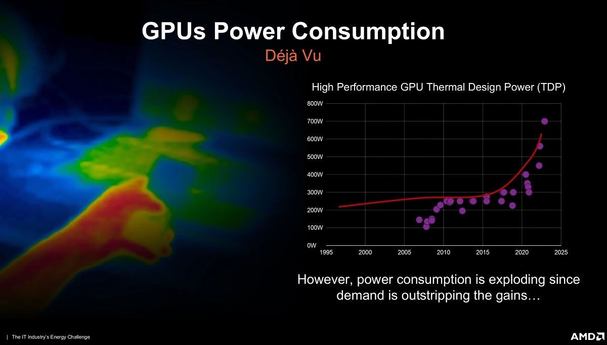 AMD - prognozy dotyczące poboru energii elektrycznej przez karty graficzne