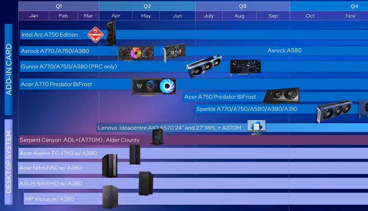 Intel ARC - plany wydawnicze