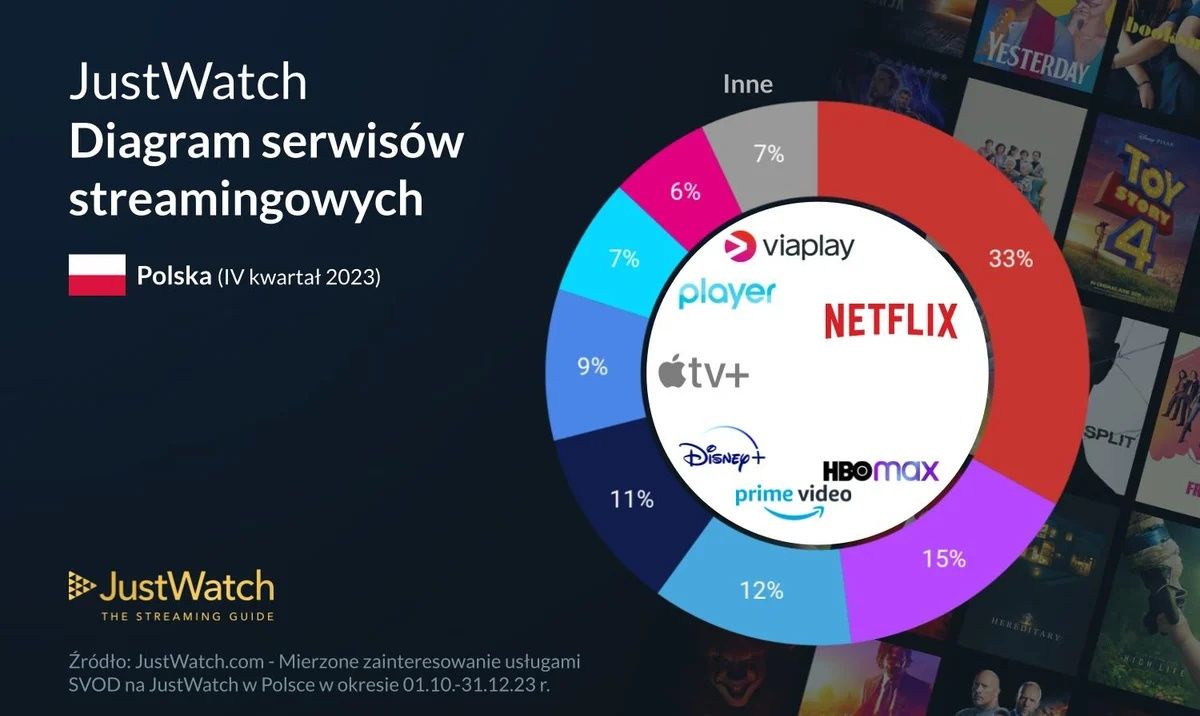 VOD statystyki