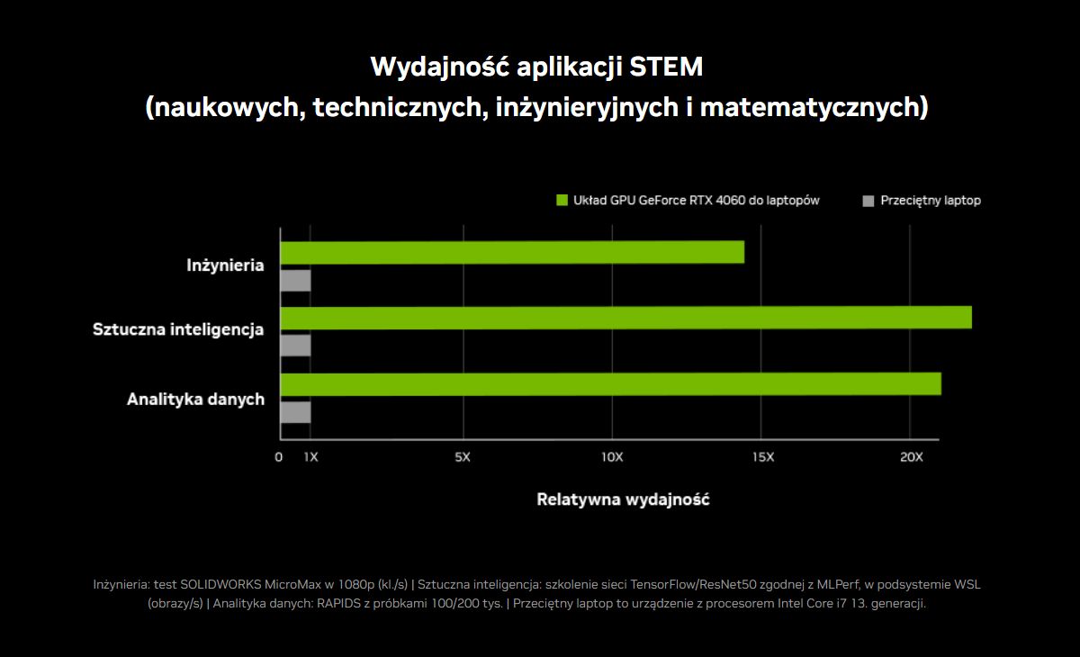 Wydajność aplikacji STEM (naukowych, technicznych, inżynieryjnych i matematycznych)