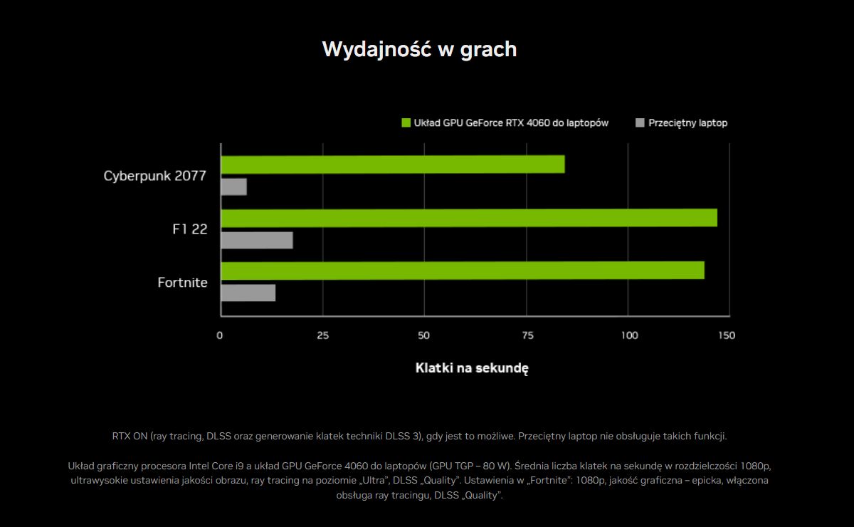 Nvidia GeForce RTX 4000 - wydajność w grach