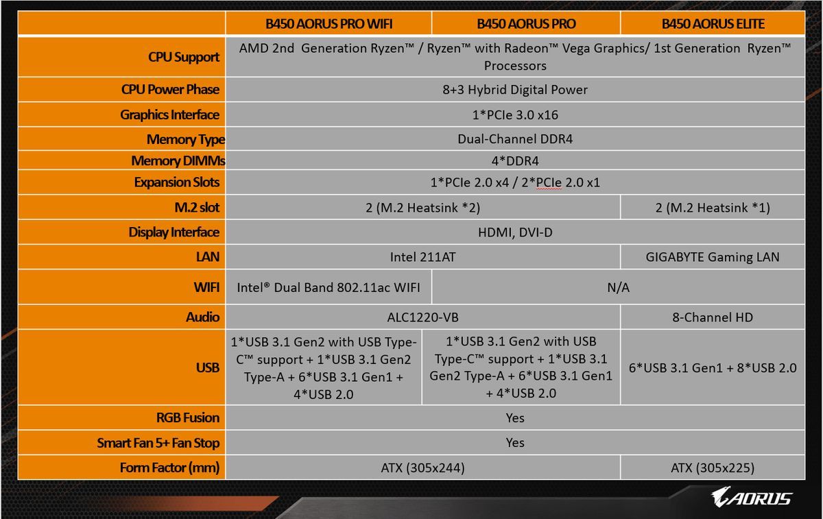 Gigabyte B450 Aorus - porównanie modeli