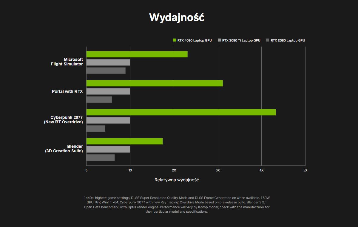 Wydajność kart graficznych GeForce RTX 40